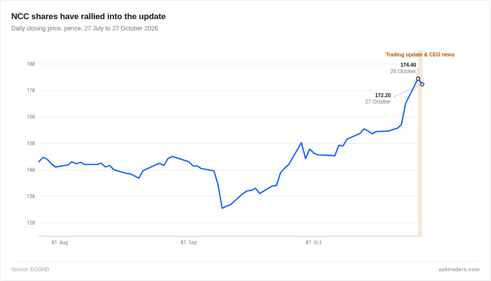 Line chart of NCC Group's share price rising over three months to 174.4p on the 26th of October