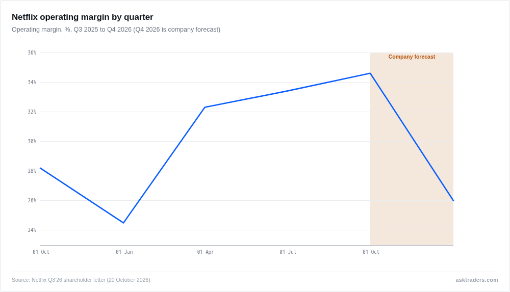 Line chart of Netflix quarterly operating margin from 28.2% in Q3 2025 to 34.6% in Q3 2026, with a 26.0% forecast for Q4 2026