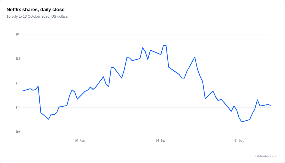 Line chart of Netflix daily closing share price from 10 July to 13 October 2026, falling from about $82 in early September to about $70