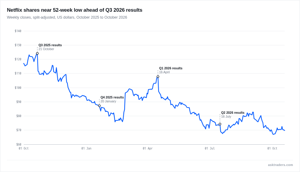 Line chart of Netflix weekly share price from October 2025 to October 2026 with four earnings dates marked