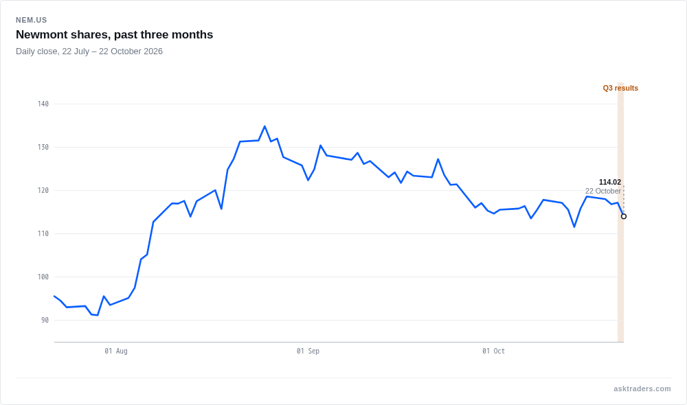 Line chart of Newmont's daily closing share price over three months to the 22nd of October, with an event line at the results