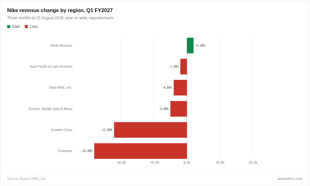 Bar chart of Nike revenue change by region in fiscal Q1 2027: Converse -28%, Greater China -22%, EMEA -5%, total -4%, APLA -2%, North America +2%