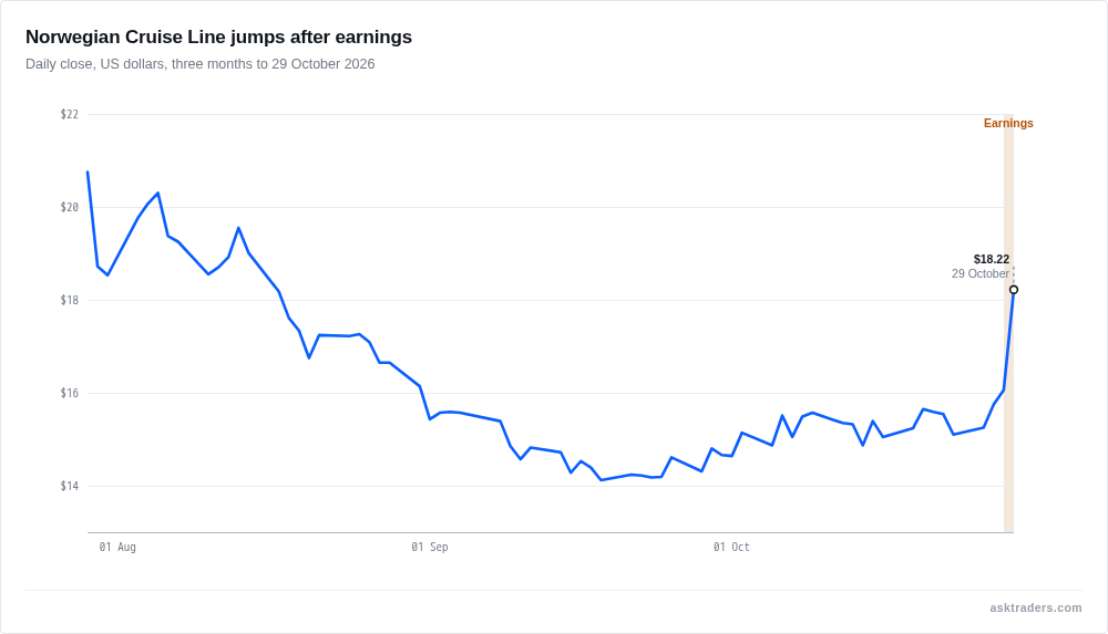 Norwegian Cruise Line (NCLH) share price, three months to 29 October 2026, with earnings day marked