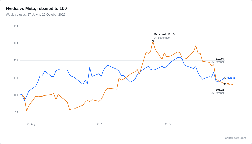 Line chart of Nvidia and Meta shares rebased to 100, with Meta peaking in late September.