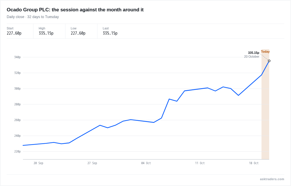 Line chart of Ocado's daily share price over the past month, with Tuesday's session so far highlighted