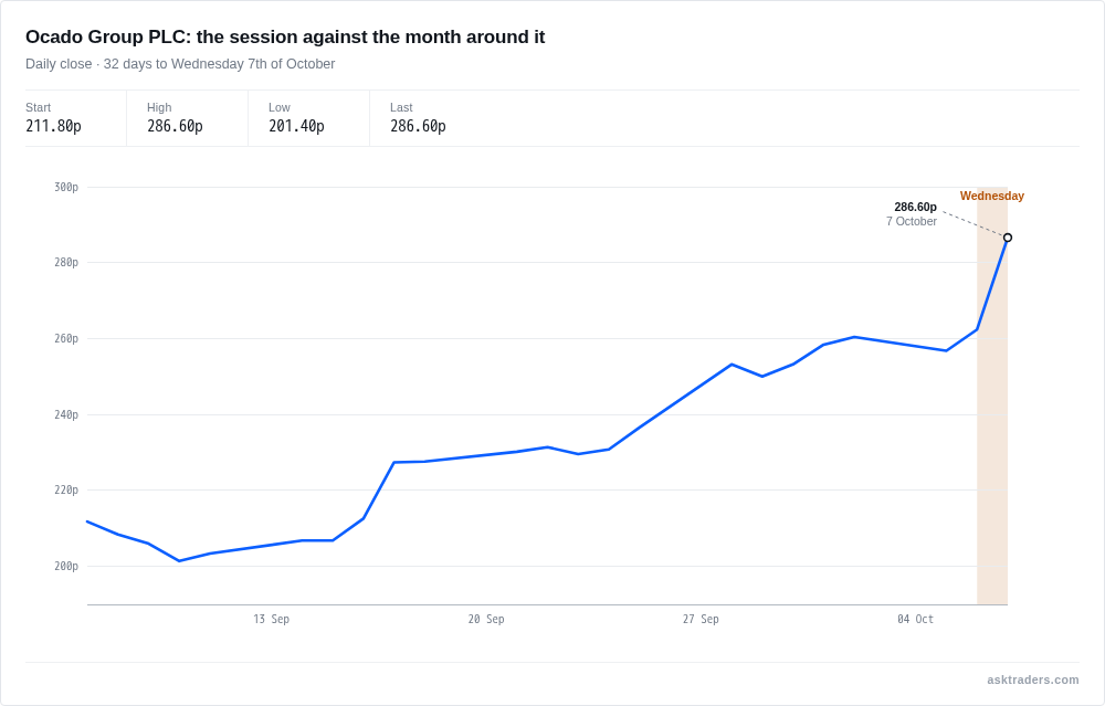 Line chart of Ocado Group's daily close from early September, rising sharply on the latest session