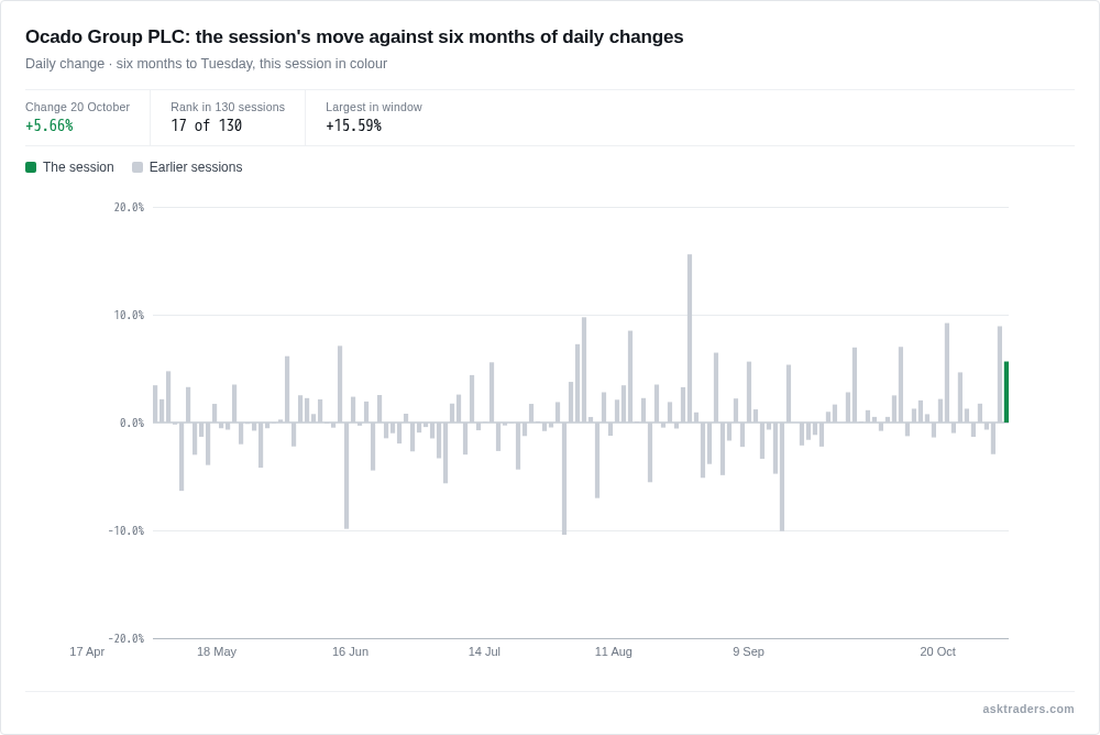 Bar chart of Ocado's daily share price changes over six months, with Tuesday's move so far highlighted