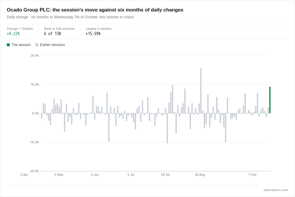 Chart of daily share price changes over six months with today's gain highlighted