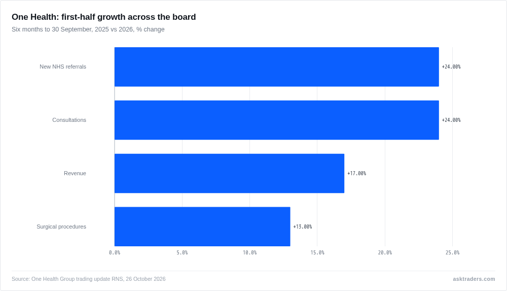 Bar chart of One Health Group first-half growth: revenue +17%, referrals +24%, consultations +24%, procedures +13%