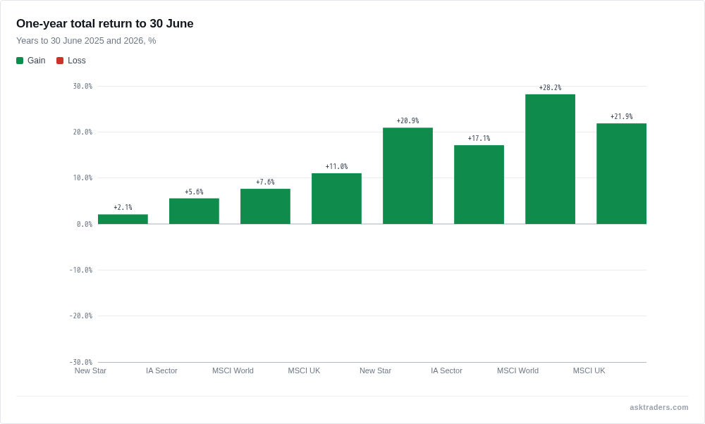 Grouped bar chart of one-year total return to 30 June for New Star, its peer sector, MSCI AC World and MSCI UK, 2026 against 2025
