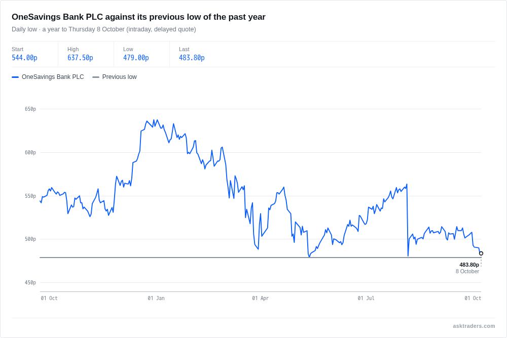 Line chart of OneSavings Bank's daily low over the past year against its previous low of 479p