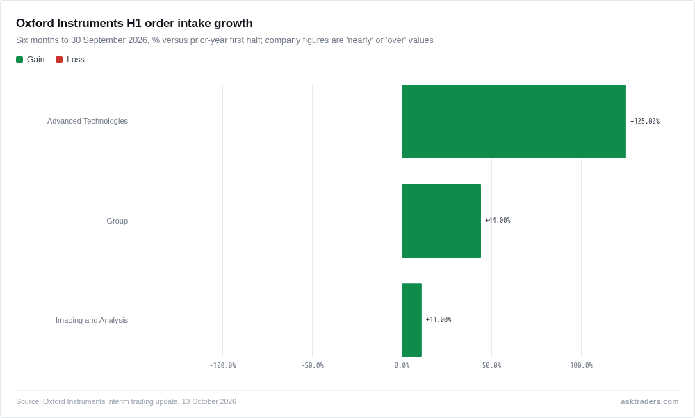 Bar chart of Oxford Instruments first-half order intake growth: Group nearly 44%, Imaging and Analysis over 11%, Advanced Technologies over 125%