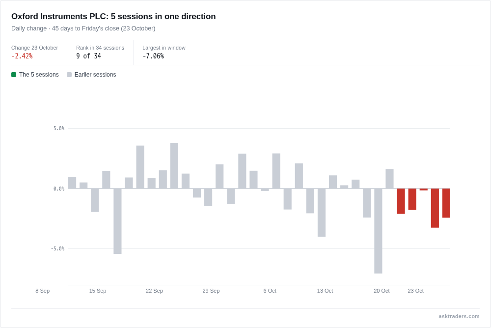 Column chart of Oxford Instruments' daily share price changes, with the last five sessions of falls highlighted