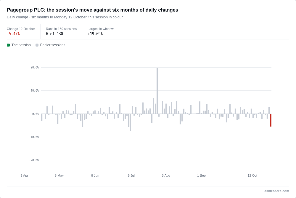 Chart of Pagegroup's daily share price changes over six months with today's fall highlighted