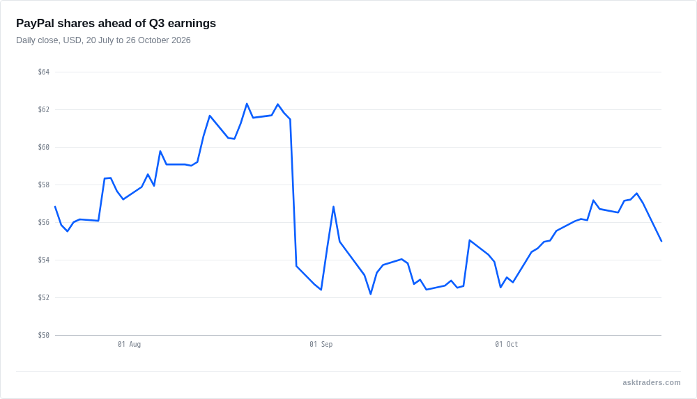 Line chart of PayPal's daily share price from July to October, ahead of third-quarter results