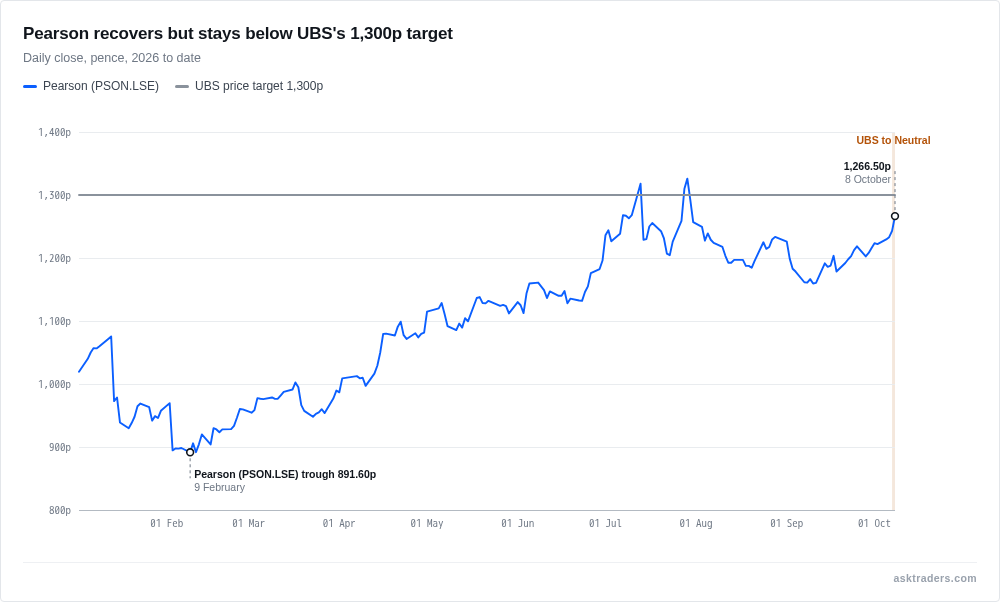 Line chart of Pearson's daily share price in pence from January to 8 October 2026 with UBS's 1,300p target marked.