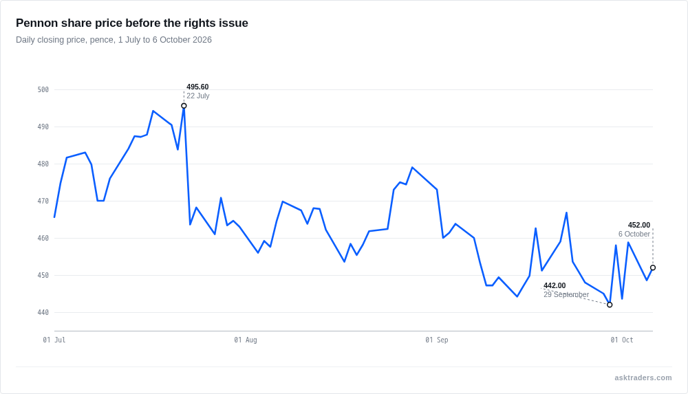 Line chart of Pennon's daily closing share price in pence from 1 July to 6 October 2026