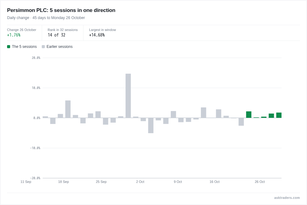 Bar chart of Persimmon's daily share price changes over 45 days to 26 October 2026, with the latest five rising sessions highlighted
