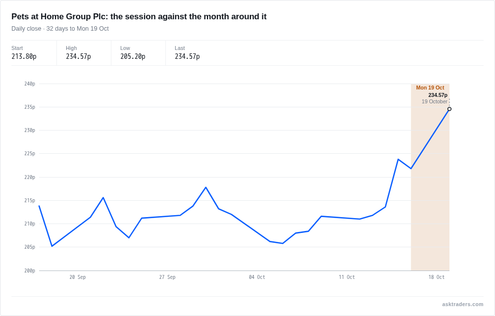Line chart of Pets at Home's daily closing price over a month, with today's session rising to the right edge