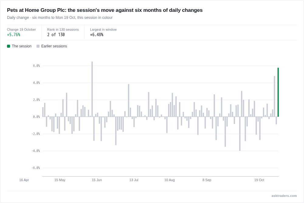 Column chart of Pets at Home's daily share price changes over six months, with today's gain highlighted as one of the largest