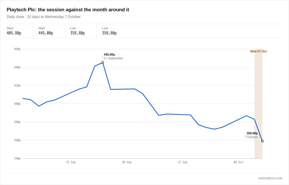 Line chart of Playtech's daily closing share price over the month to 7 October 2026, with the day of the 6.3% fall highlighted