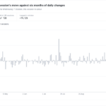 Bar chart of Playtech's daily share price changes over six months to 7 October 2026, with the latest session's 6.3% fall highlighted
