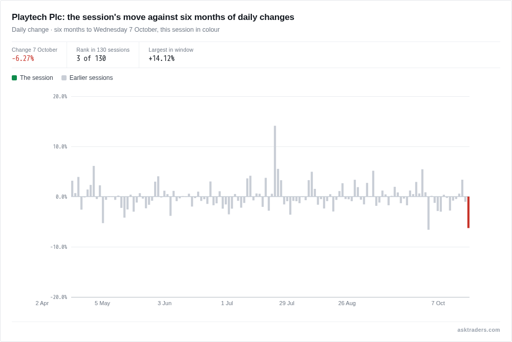 Bar chart of Playtech's daily share price changes over six months to 7 October 2026, with the latest session's 6.3% fall highlighted