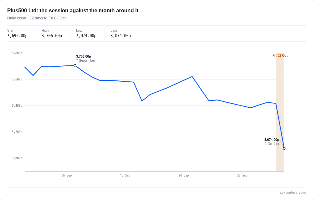 Line chart of Plus500 daily closing share price over the month to 2 October 2026. Today's point is an intraday quote.