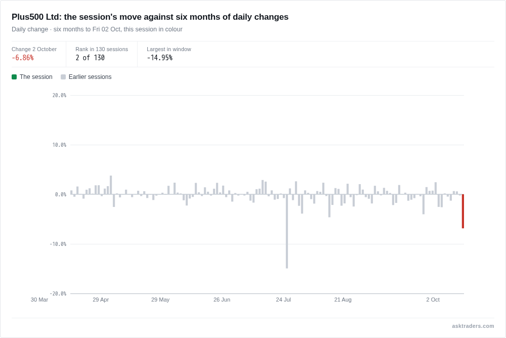 Bar chart of Plus500 daily percentage changes over six months with the 2 October 2026 move highlighted