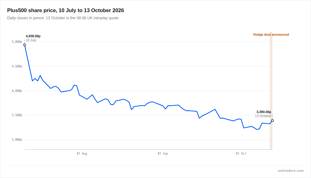 Line chart of Plus500 daily share price in pence from 10 July to 13 October 2026