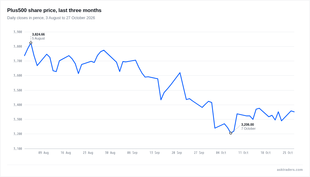 Line chart of Plus500 daily closing share price falling from about 3,900p in early August to about 3,350p by 27 October 2026