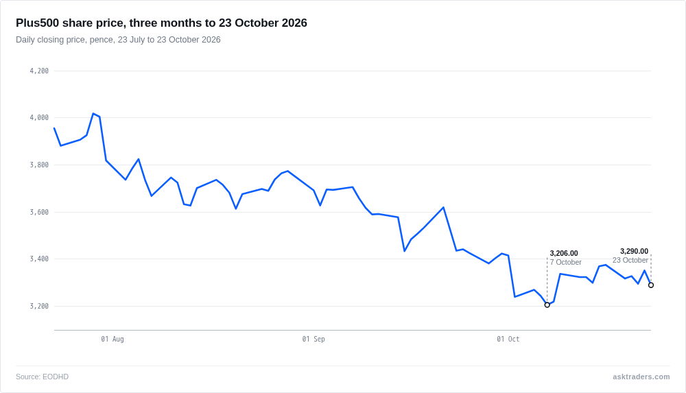 Line chart of Plus500 daily closing share price falling from 4050p on 23 July 2026 to 3290p on 23 October 2026