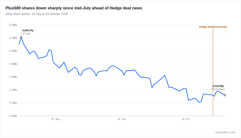 Line chart of Plus500 daily share price in pence from 15 July to 19 October 2026