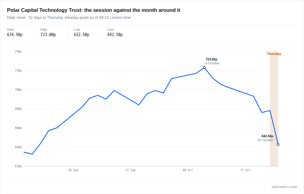 Line chart of Polar Capital Technology Trust's share price over the month to 15 October 2026, showing the drop on the day.
