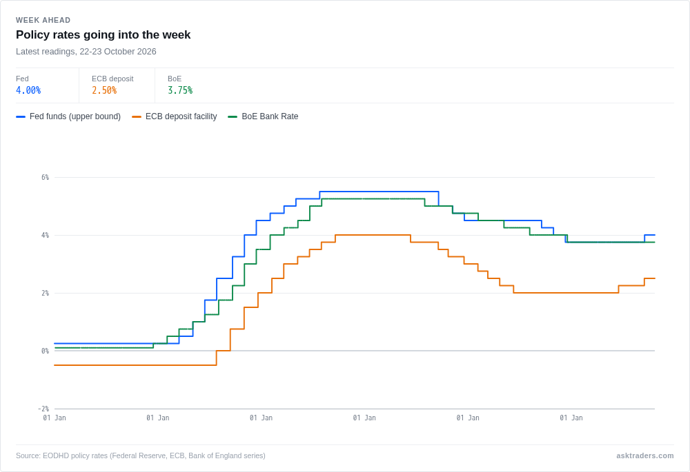 Chart of Fed, ECB and Bank of England policy rates ahead of the week of 26 October 2026