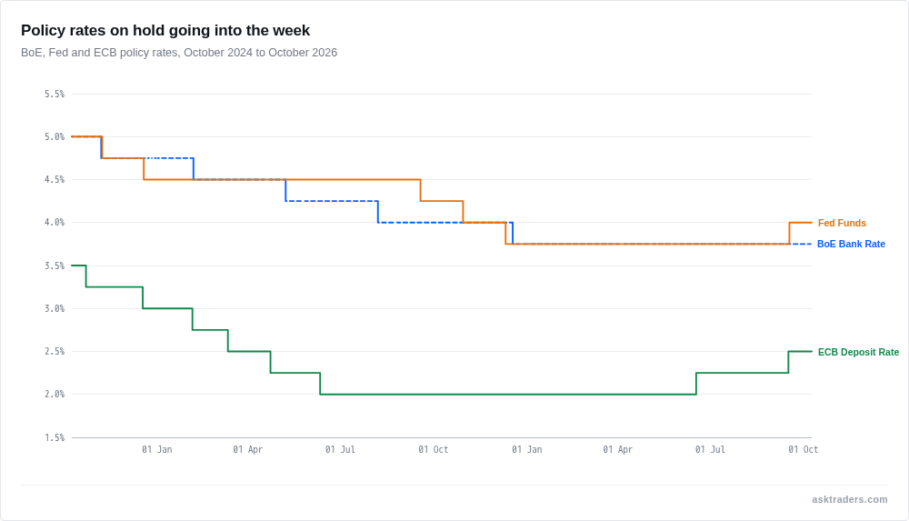 Step-line chart of Bank of England, Federal Reserve and ECB policy rates, October 2024 to October 2026