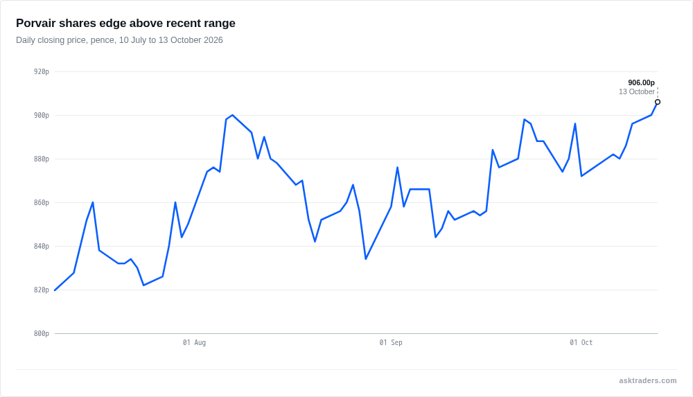 Line chart of Porvair daily closing share price in pence from July to October 2026