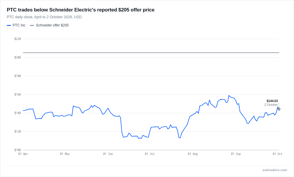 Chart of PTC's share price history, well below the $205 a share cash offer line from Schneider Electric