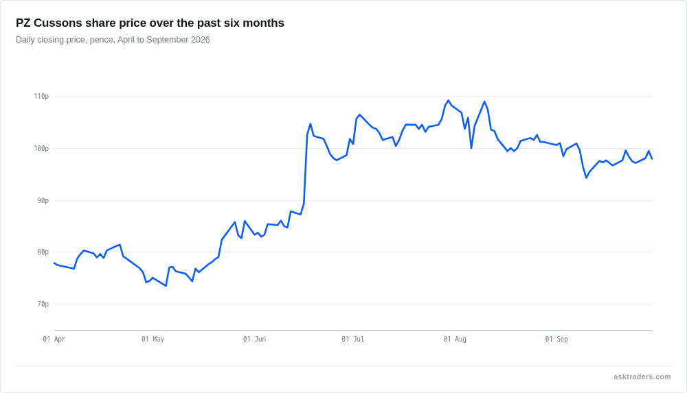 Line chart of PZ Cussons share price in pence over the six months to 30 September 2026