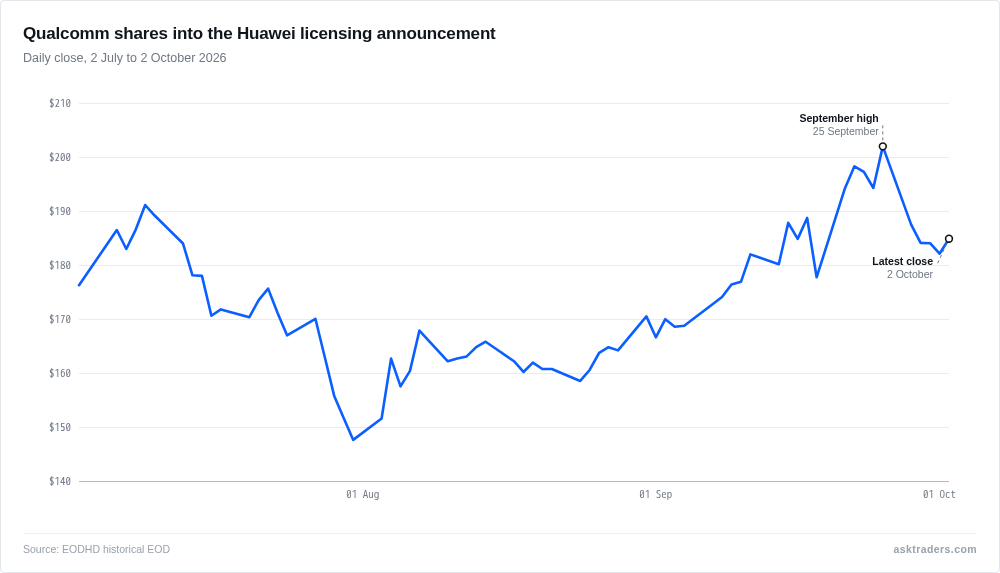 Line chart of Qualcomm daily closing share price from July to October 2026, falling from a September high to 184.87 dollars
