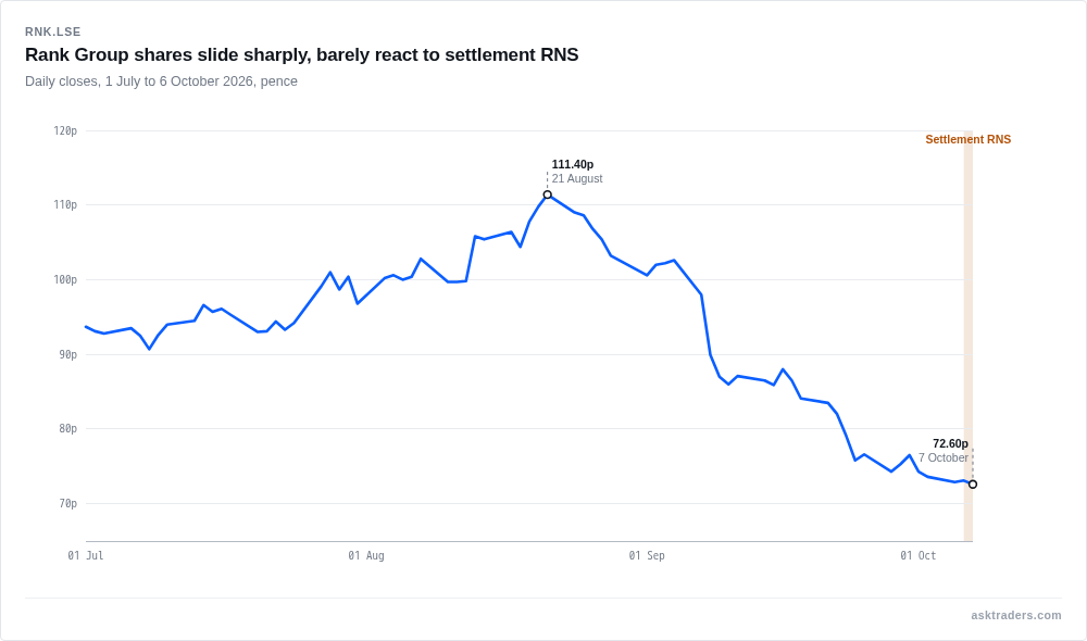Line chart of Rank Group daily share price from July to October 2026, falling from above 110p in August to about 73p