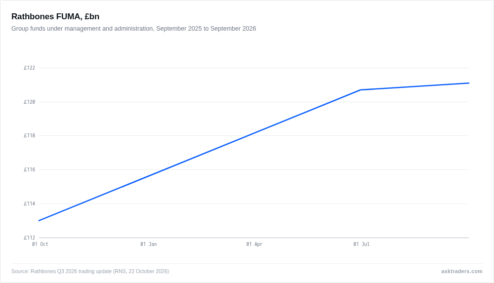 Line chart of Rathbones Group FUMA rising from £113.0bn in September 2025 to £121.1bn in September 2026