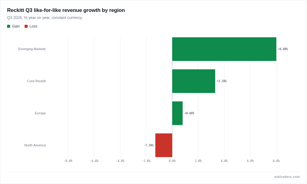 Bar chart of Reckitt Q3 2026 like-for-like net revenue growth by region: Emerging Markets 8.0%, Europe 0.8%, North America -1.3%, Core Reckitt 3.3%
