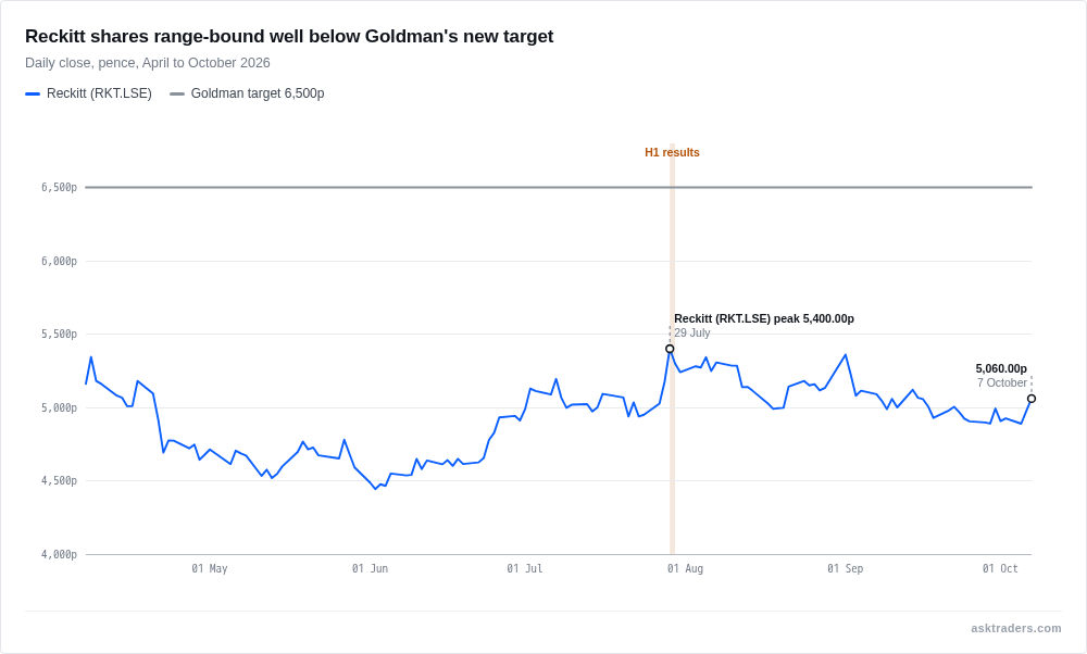 Line chart of Reckitt Benckiser's share price from April to October 2026, range-bound well below Goldman Sachs' 6,500p target
