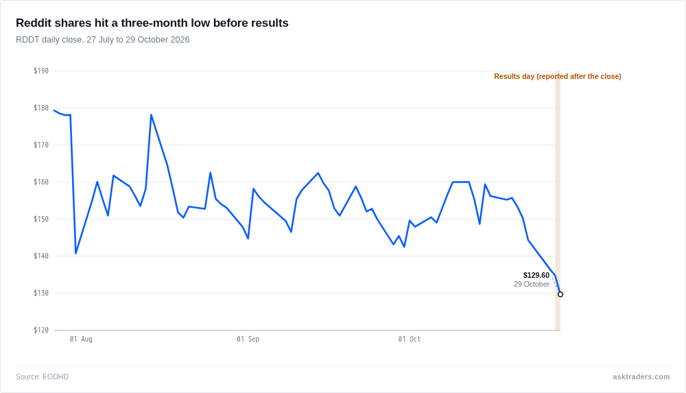 Line chart of Reddit share price from late July to 29 October 2026 showing a slide to a three-month low before results