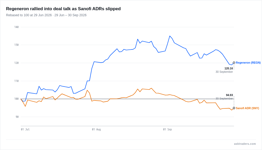Line chart of Regeneron shares and Sanofi ADRs rebased to 100 over three months, Regeneron higher and Sanofi lower
