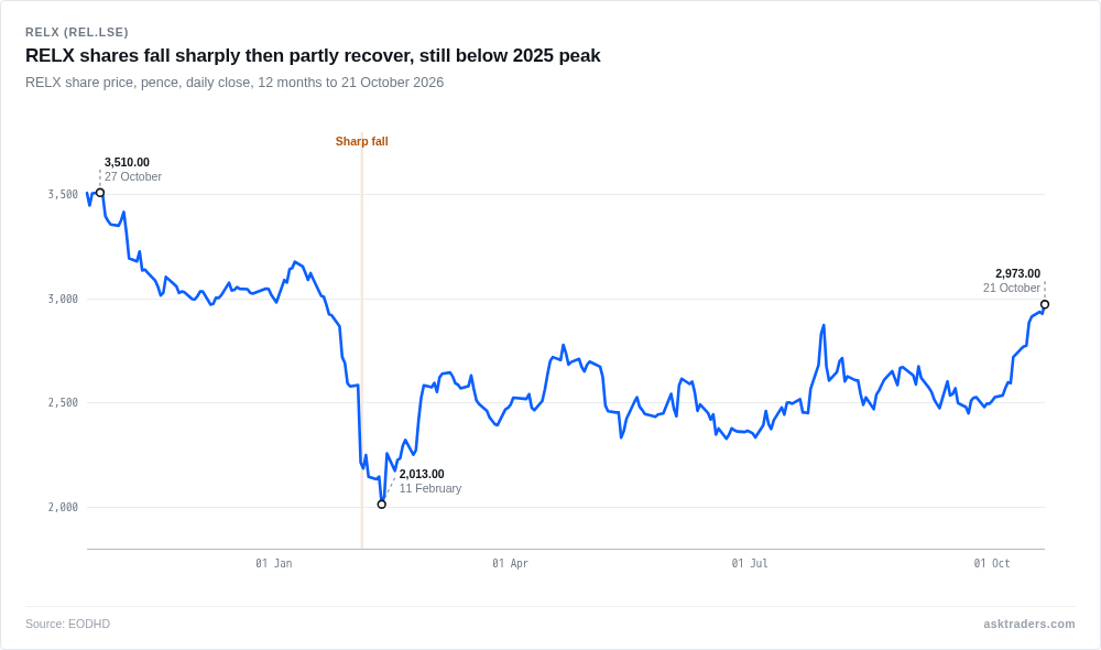 Line chart of RELX share price in pence over the past year, climbing to a peak in October 2025, then dropping sharply on 3 February 2026, before partially recovering through to October 2026 while remaining below the earlier peak.