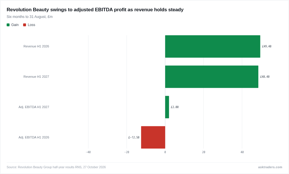 Grouped bar chart comparing Revolution Beauty revenue and adjusted EBITDA in the six months to 31 August 2025 and 2026.