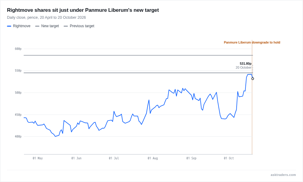Line chart of Rightmove daily share price from April to October 2026 against Panmure Liberum's 545p target