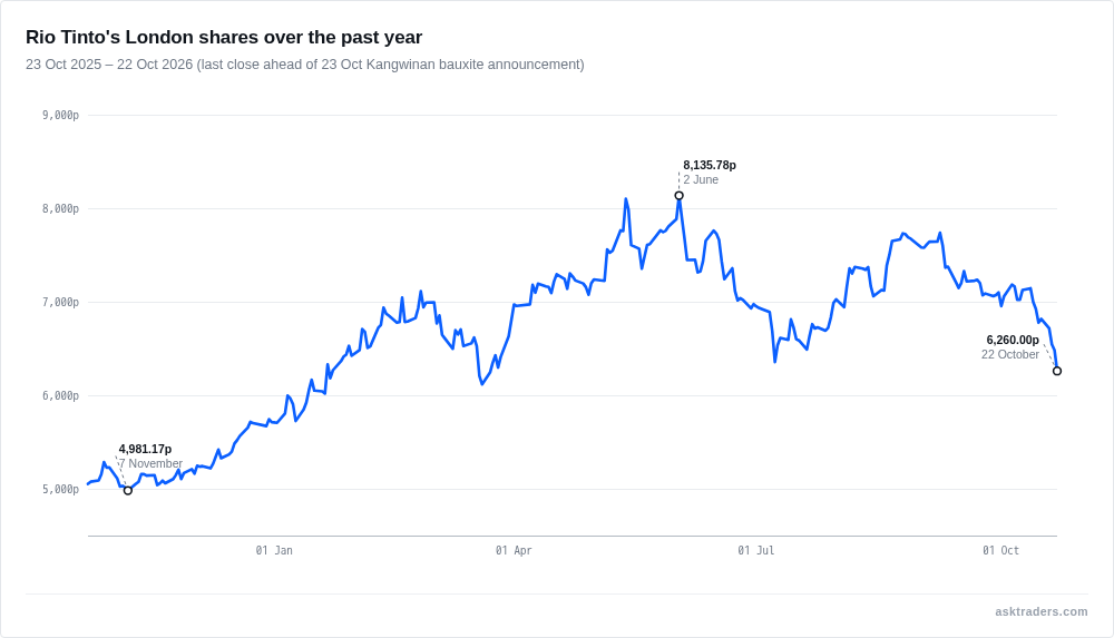 Line chart of Rio Tinto's London share price over a year, peaking in June and falling since